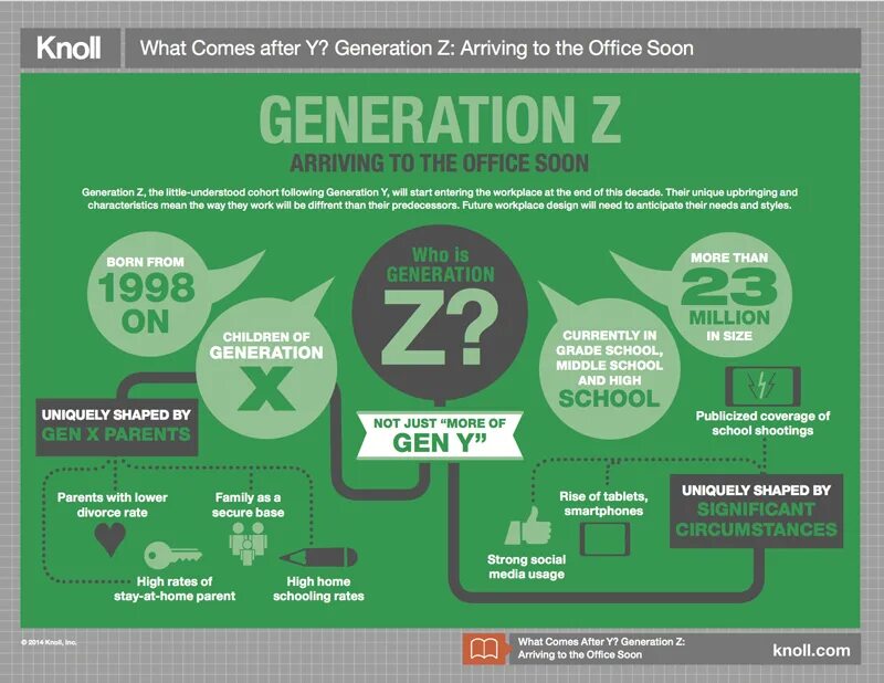 Generations characteristics. Поколение z в цифрах и фактах. Gen. What comes after.