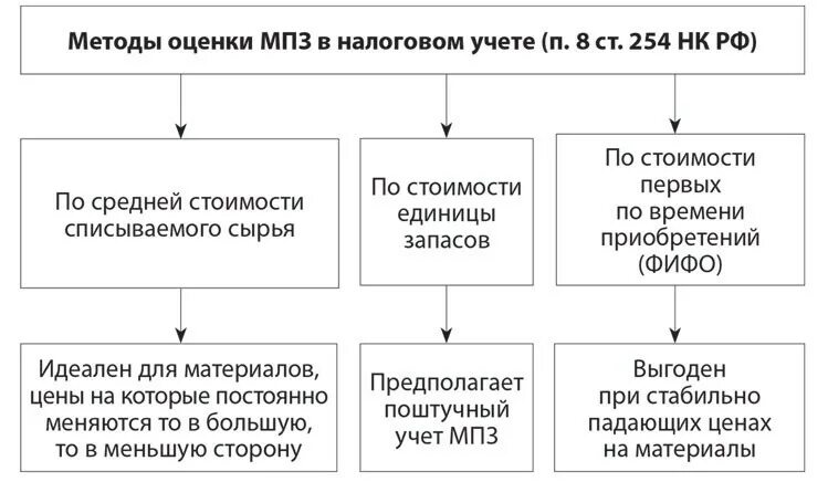 Учет по средней стоимости. Методы оценки и списания материально-производственных запасов.. Методы списания материально производственных запасов. Методы оценки материально-производственных запасов. Методы бухгалтерского учета материально-производственных запасов.