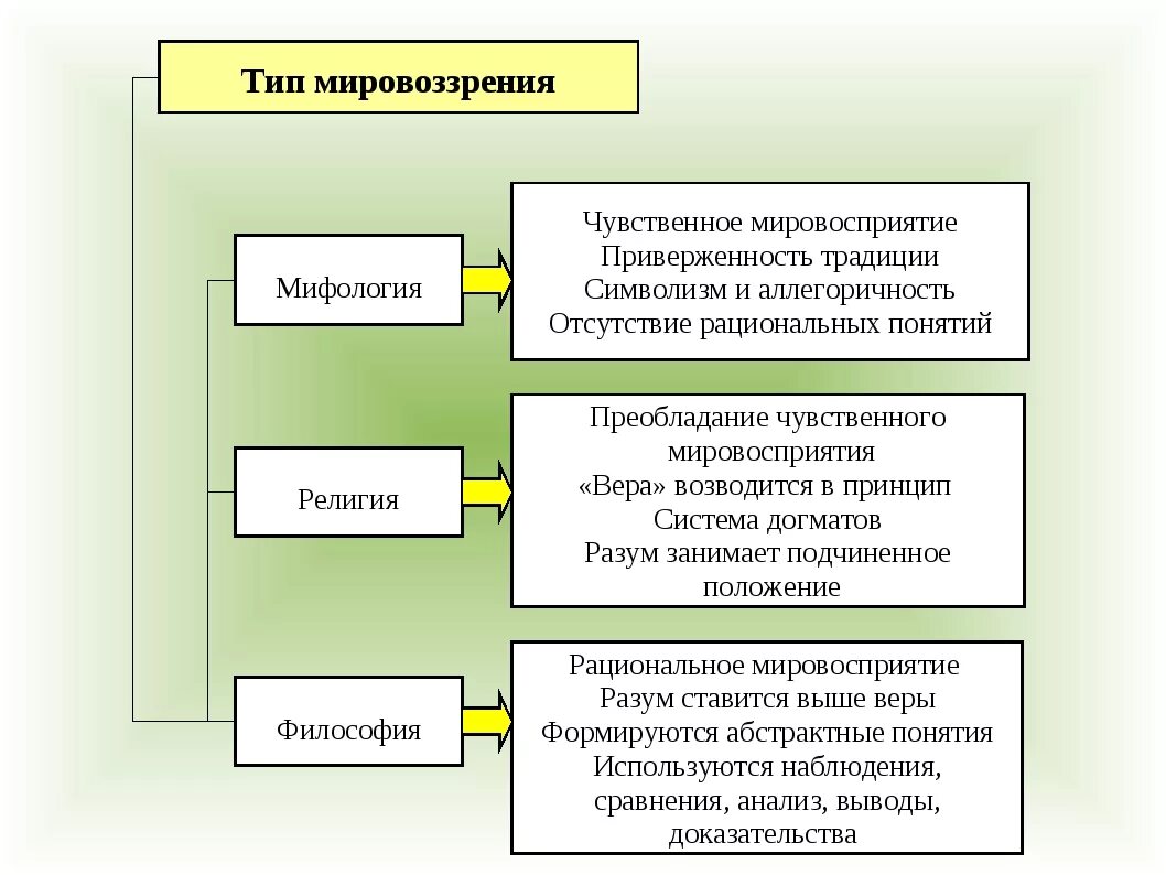 Виды философского мировоззрения. Исторические типы мировоззрения в философии схема. Типы мировоззрения в философии. Три типа мировоззрения в философии. Современные типы мировоззрений