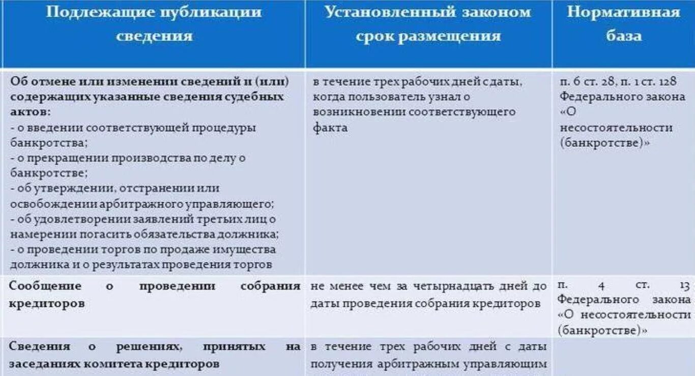 Сроки публикаций в банкротстве. ЕФРСБ сроки публикации. Банкротство юридических лиц. Сроки публикации в ЕФРСБ таблица. Результаты банкротства физических