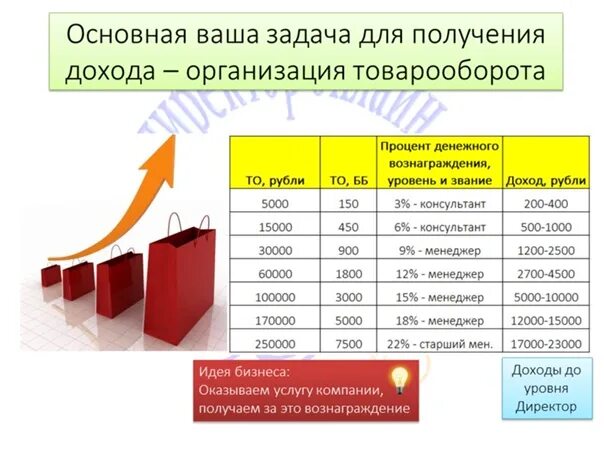 Денежное вознаграждение. Какой процент от прибыли получает продажник. Процент за объем продаж. Какой процент от выручки должен получать продавец.