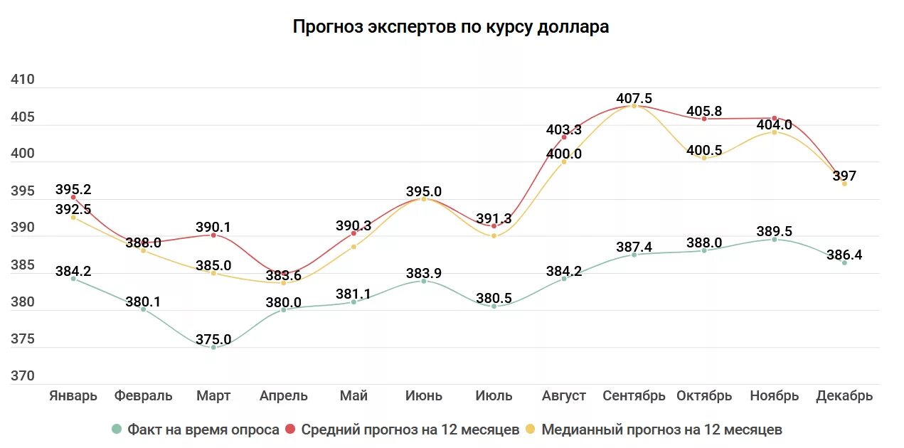 Курс доллара к рублю на апрель. Курс доллара график за год 2020 к рублю по месяцам. Динамика роста доллара к рублю за 2020 год. Курс доллара за месяц таблица. Курс доллара 2020 график.
