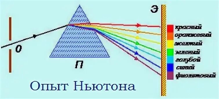 При прохождении узкого пучка солнечного света. Опыт Ньютона спектр. Нормальная дисперсия и аномальная дисперсия. Опыт Ньютона с призмой дисперсия света. Дисперсия света опыт Ньютона нормальная и аномальная дисперсии.