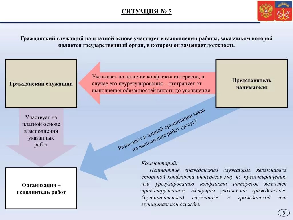 Урегулирование конфликта интересов. Конфликт интересов схема. Выявление конфликта интересов. Схема урегулирования конфликта интересов.