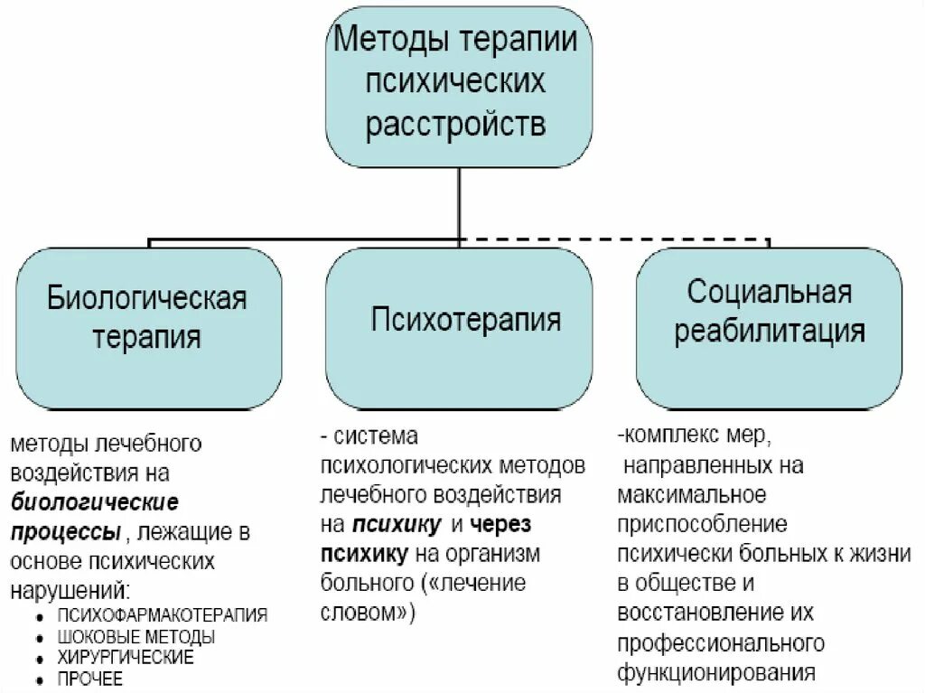 Какие методы терапевтического лечения. Биологические методы терапии психических заболеваний. Терапия психических расстройств. Методы реабилитации психических расстройств:. Биологические методы терапии психических расстройств.