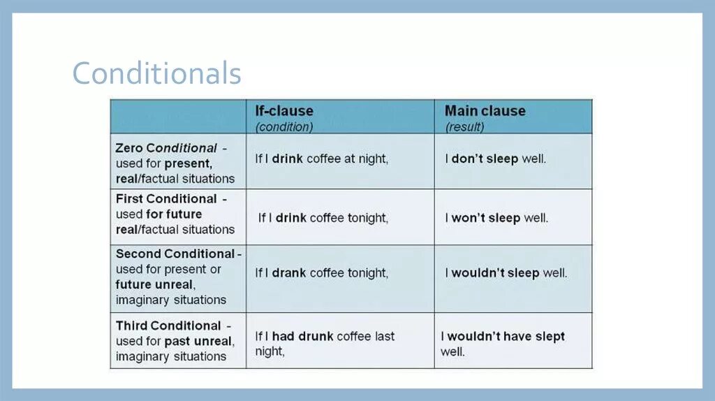 Conditionals в английском 2 3. Английский 0 1 2 3 conditional. Conditionals в английском таблица. Conditionals в английском 0 1 2.