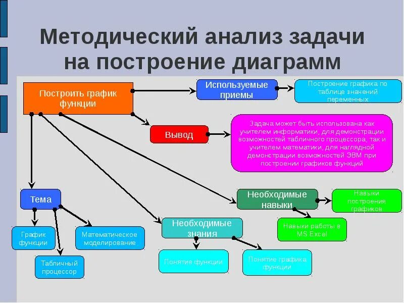 Методический разбор задачи. Методический анализ задачи. Анализ в задачах на построение. Методический анализ темы. Методический анализ начальная школа