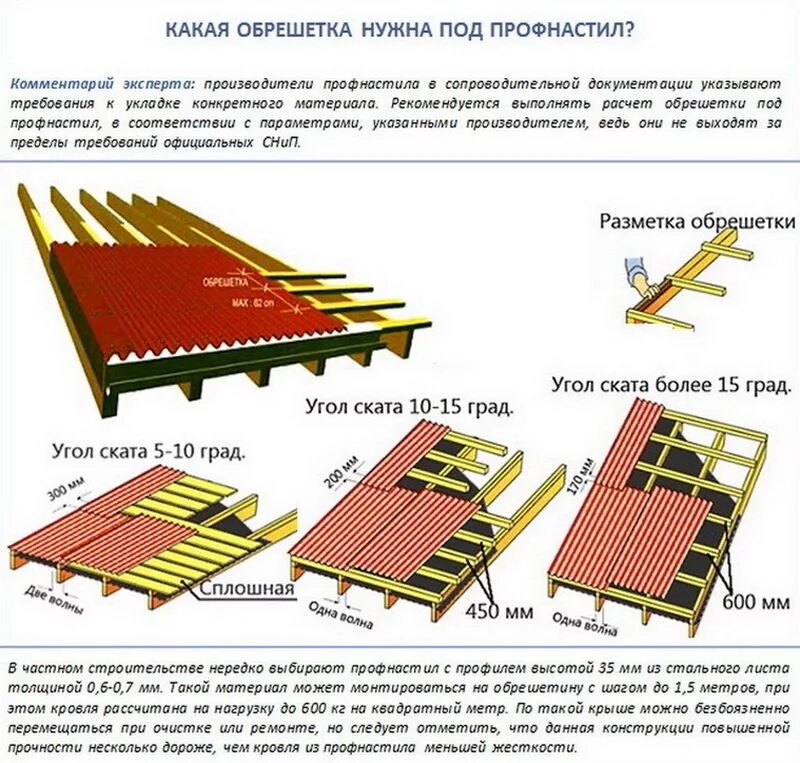 Обрешетка крыши какой шаг. Обрешетка для профлиста н75. Как рассчитать профнастил на крышу. Шаг обрешетки для профлиста МП 20. Шаг укладки обрешетки под профнастил.