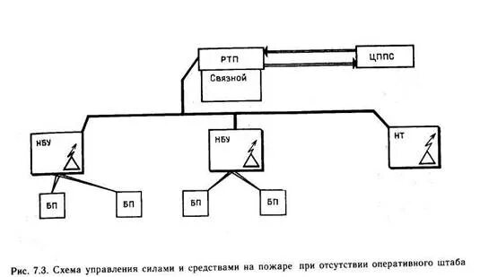 Схема организации боевых участков на пожаре. Участки тушения и тыл на пожаре. Схема организации связи на пожаре. Схема управления на пожаре. Штаб на пожаре состав