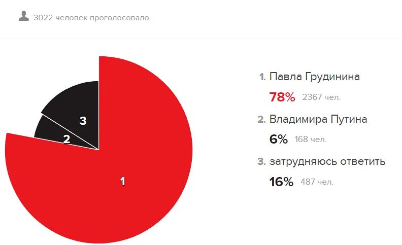 Какой процент проголосовали