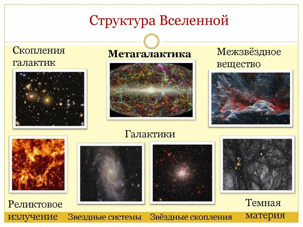 Строение вселенной физика. Схема современной структуры Вселенной. Структурная схема строения Вселенной. Структура и масштабы Вселенной. Строение Галактики Вселенной.