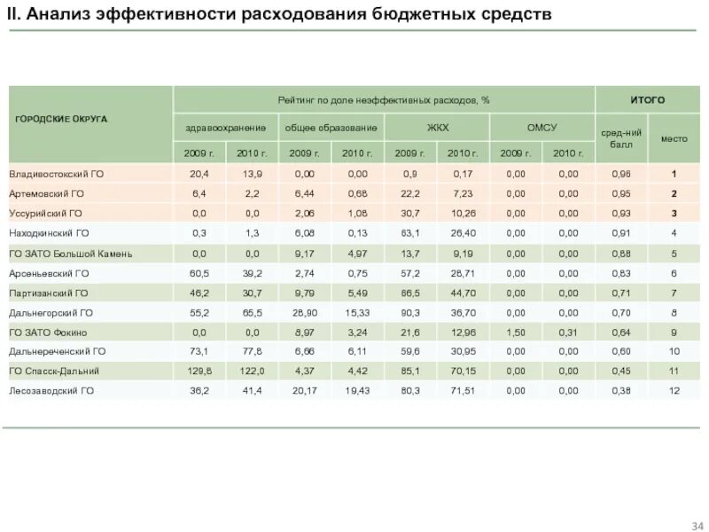 Анализ эффективности ооо. Степень эффективности расходования бюджетных средств таблица. Анализ эффективности 191%. Оценка эффективности расходов правительства Владимирской области.. Анализ и эффективность освоения ТУЭЦН.