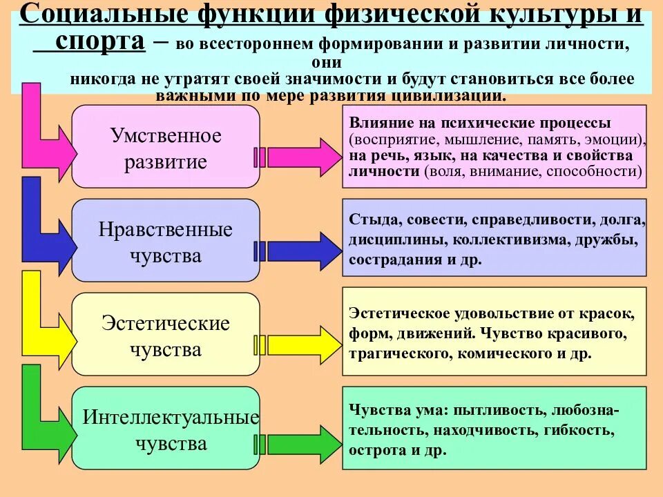 Задачи становления общества. Функции физической культуры. Социальные функции физической культуры и спорта. Социальные функции физкультуры. Общественные функции физической культуры.