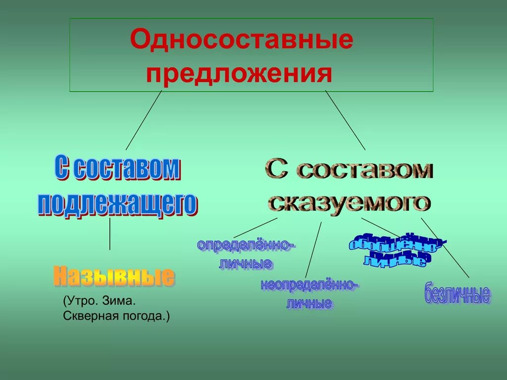 Односоставные предложения с главным подлежащим. Односоставные предложения. Односоставные предложения про зиму. Типы односоставных предложений. Зима вид односоставного предложения.