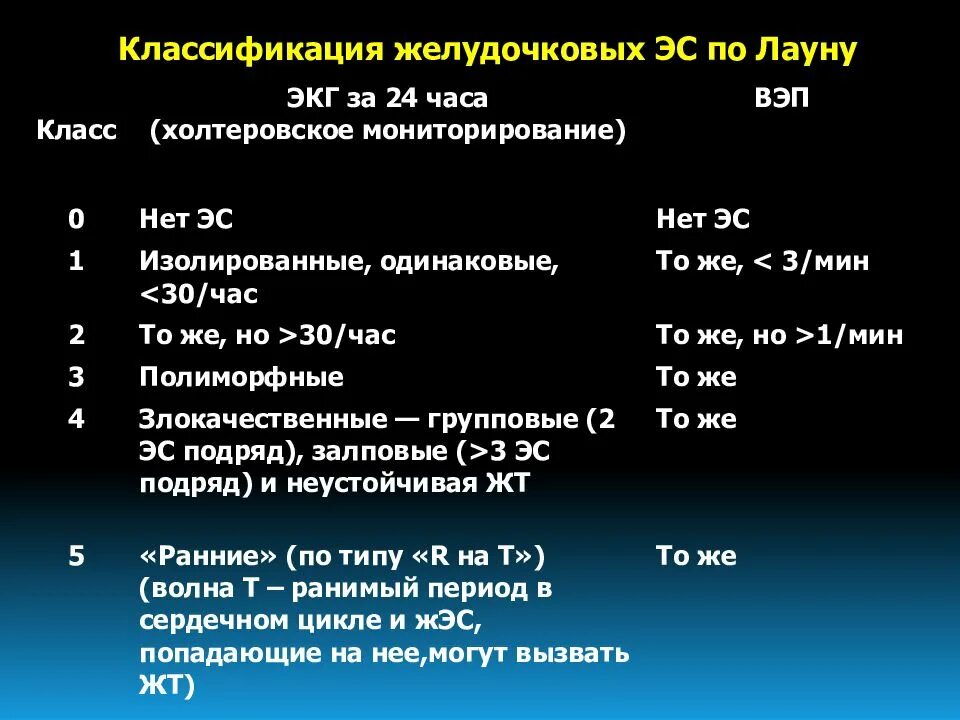 Желудочковая по лауну. Классификация по лауну. классификация лауну желудочковых. классификация желудочковых нарушений по лауну.. паузы на экг классификация.