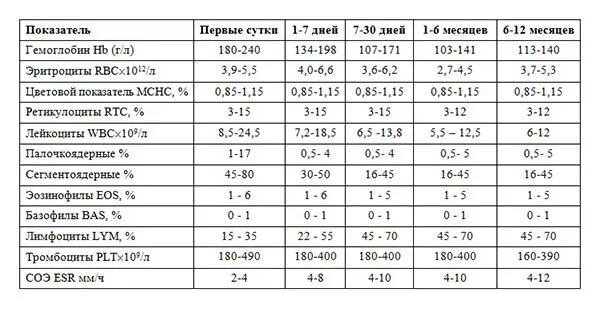 Цветной показатель эритроцитов