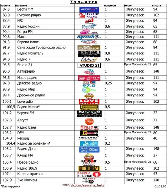 Частоты радиостанций в Самаре. Радиочастоты в Тольятти. Частоты радиостанций Сызрань. Радиостанции Самары частоты fm список. Рекорд екатеринбург частота