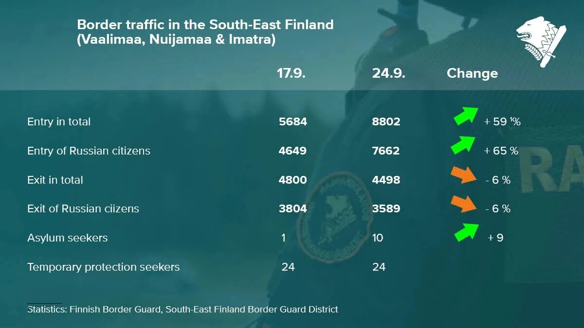 Мир цифр. Статистика людей. Числа на финском. Border Traffic.