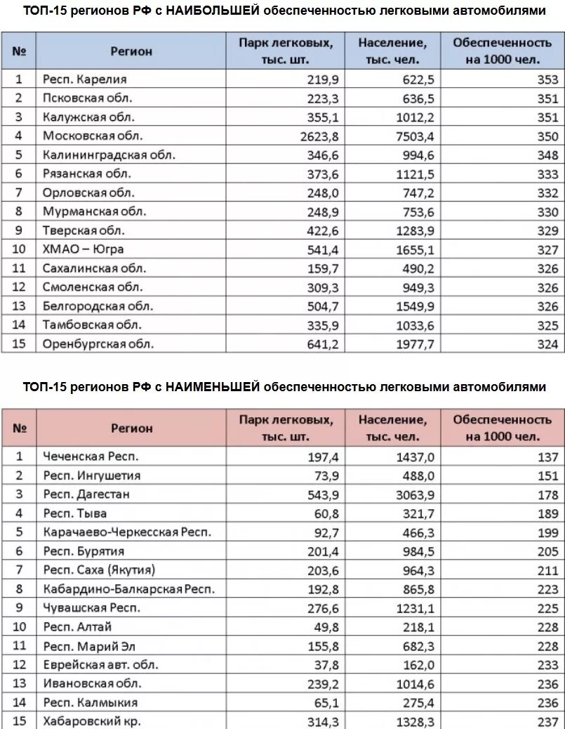 Данные за 2021 год россии. Количество машин в России в 2021 году. Количество авто по регионам. Количество автомобилей по годам. Численность автомобилей в России.