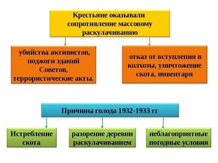 Почему раскулачивание получило распространение