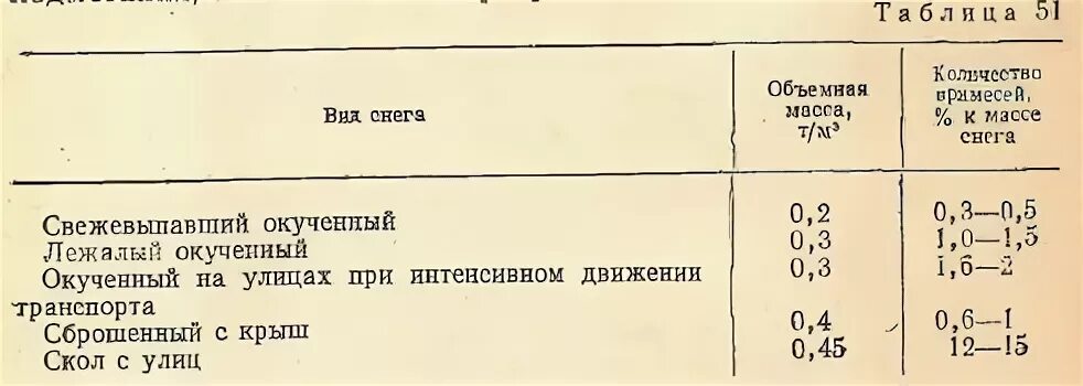 Вода объемная масса. Вес мокрого снега 1м3 таблица. Плотность влажного снега. Насыпная плотность снега. Плотность снега на крыше кг/м3.