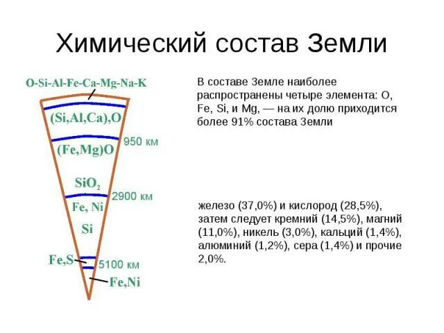 Химический состав почвы. Химический состав почвы диаграмма. Таблица состав химических элементов в почве. Важнейшие химические элементы почвы. Химические элементы в почве.