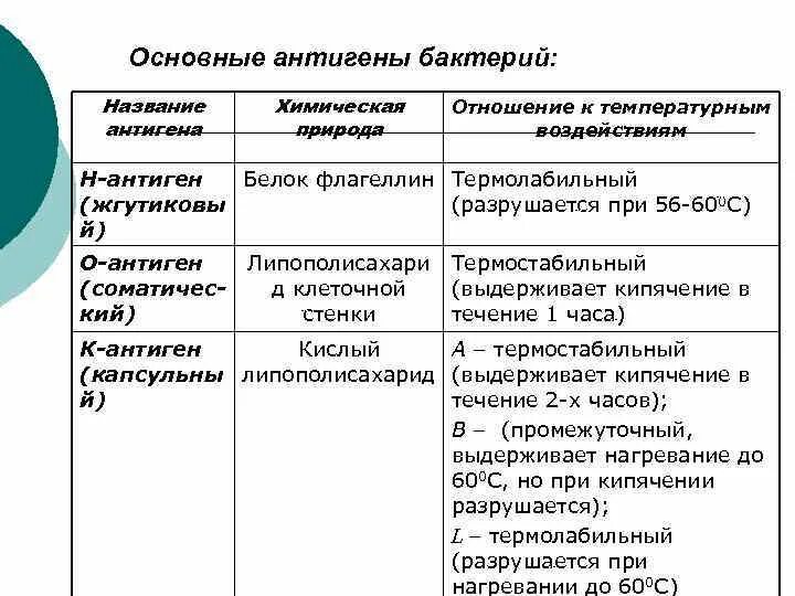 Антигенные свойства бактерий. Классификация антигенов микробиология. Бактериальные антигены классификация. Основные антигены бактерий. Классификация антигенов бактерий.