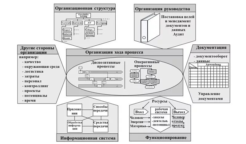 Структура модели организации. Схема основных бизнес-процессов организации. общая схема бизнес-процессов предприятия. схема бизнес процессов компании. структура бизнес процессов компании.