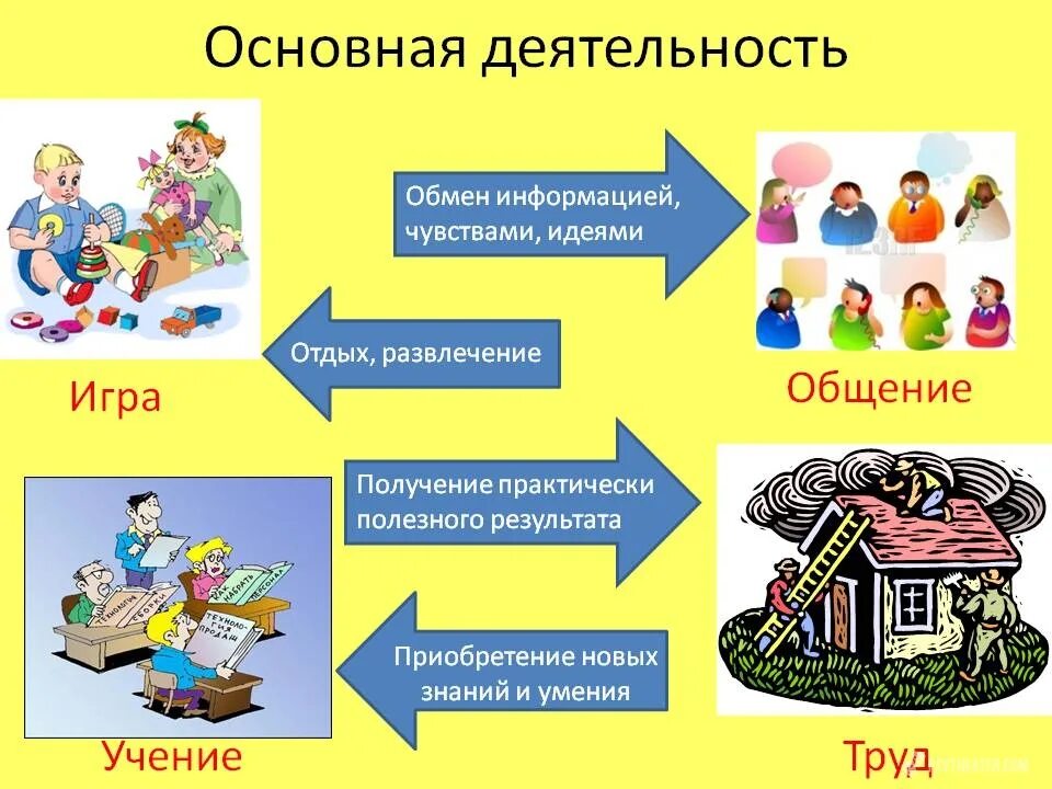 Какие виды деятельности человека. Схема деятельности человека Обществознание 6 класс. Пособие человек и его деятельность 6 класс. Тема по обществознанию человека и его деятельность. Схема человек и его деятельность Обществознание 6 класс.