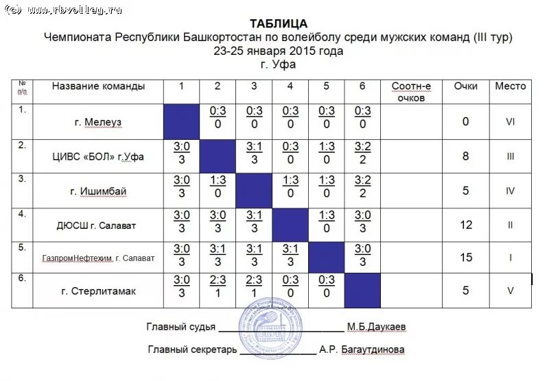 Волейбол казань расписание игр. Таблица соревнований по волейболу. Сводная таблица соревнований по волейболу. Игровая таблица по волейболу. Таблица соревнований по волейболу сетка.