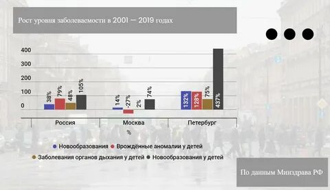 Заболеваемость гриппом в спб на сегодня