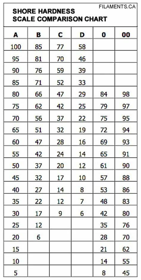 Шор переводы. Шор твердость. Таблица Шор. Твердость полиуретана по Шору таблица. Шкала Шора Тип а.