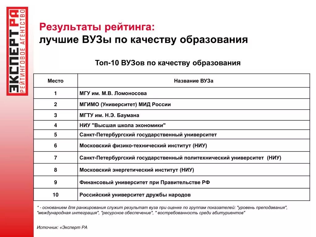 Медицинские вузы россии рейтинг по качеству. Рейтинг вузов по качеству. Топ 10 вузов Москвы. Рейтинг вузов России. Рейтинг вузов по качеству образования.