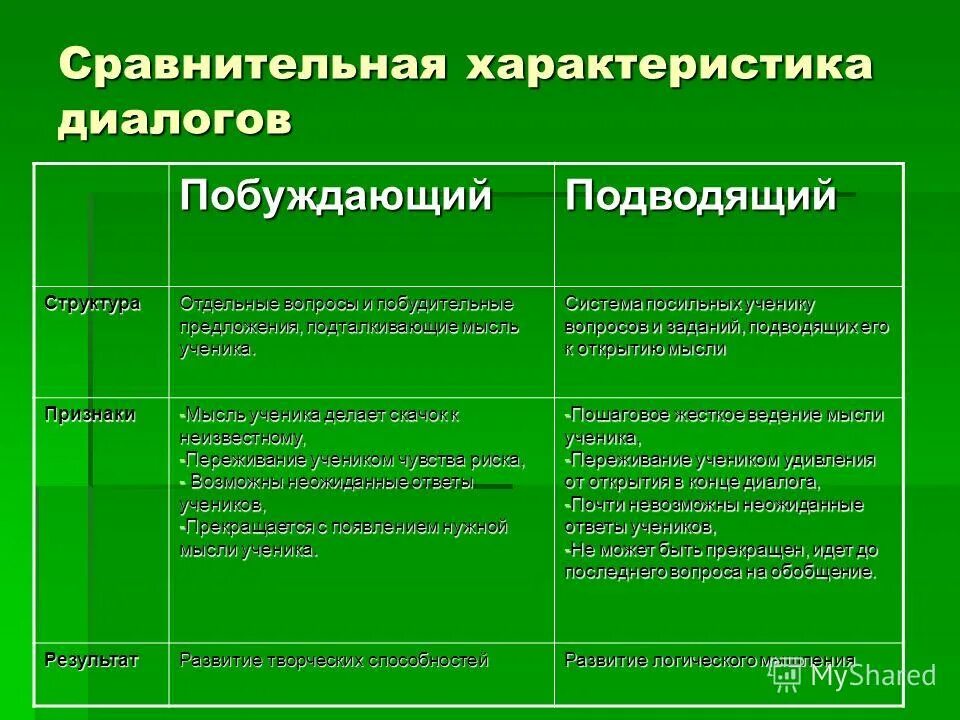 дать характеристику диалогу