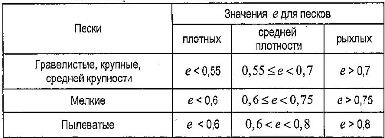 Плотный степень. Песок средней крупности средней плотности. Плотность песка средней крупности. Пески средней плотности плотность. Плотность Песков средней крупности.