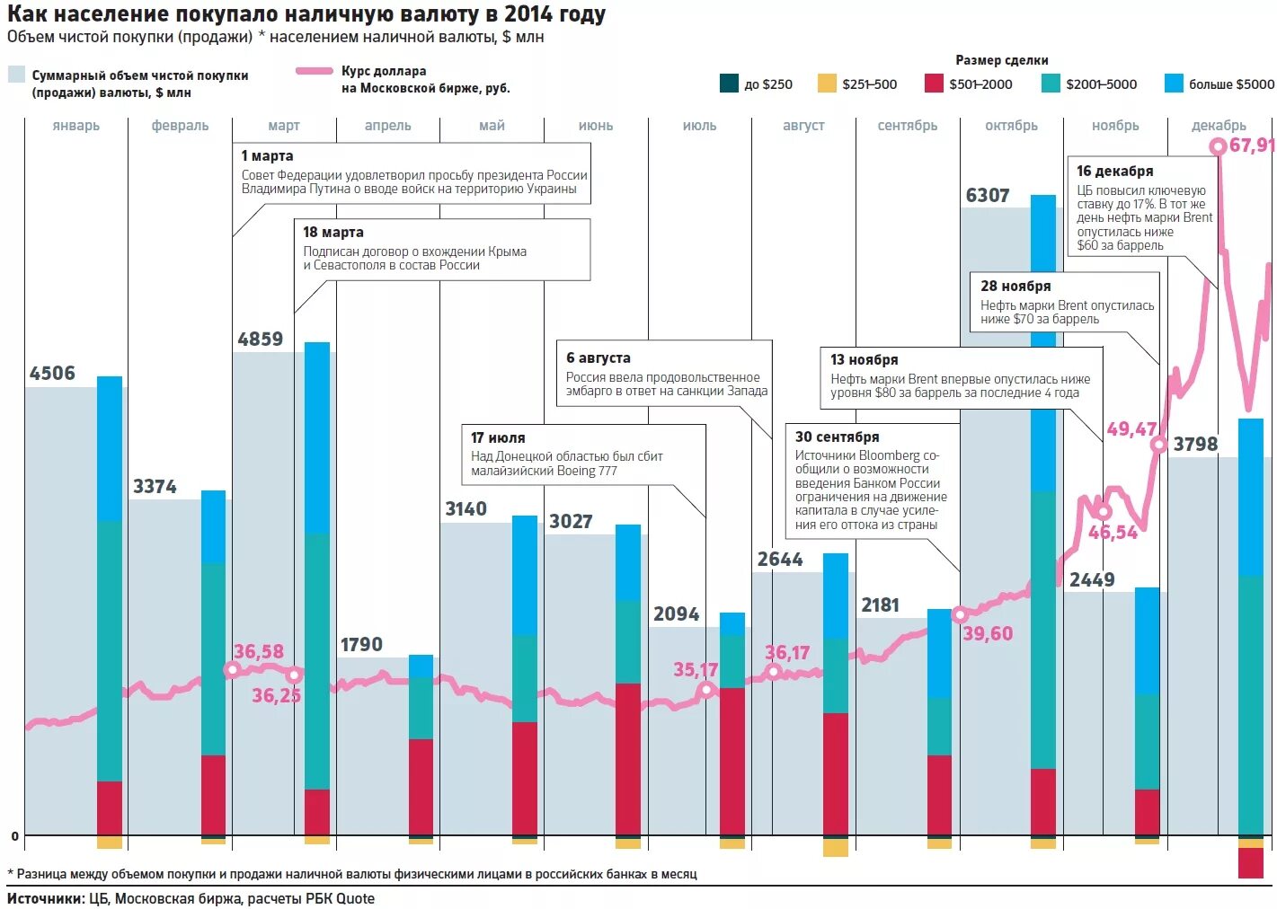 Банки покупка наличной валюты. Динамика покупки валюты населением. Объем продаж на бирже. Покупка валюты. Наличная валюта в России.