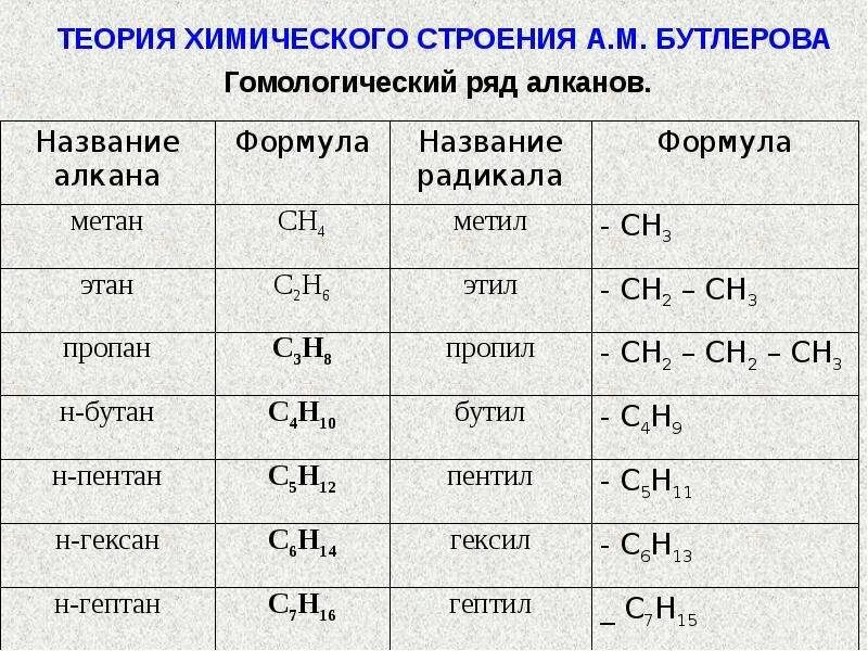 Название 5 химических соединений. Гомологический ряд алканов строение. Таблица органических соединений радикалов. Названия элементов органической химии. 10 Формул органических веществ химия.