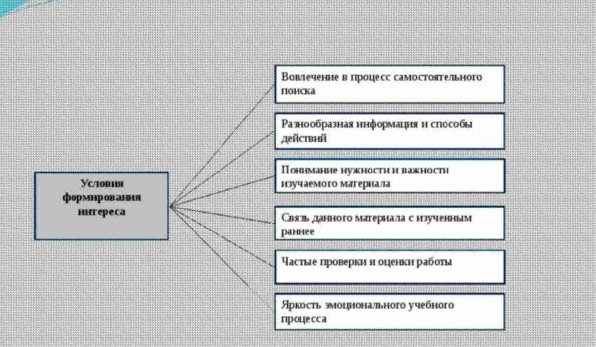 Заданной условиями информации. Схемы для презентации. Формирование интереса схема. Схема показателей формирования в процессе общения. Схема «методика проведения похода»..