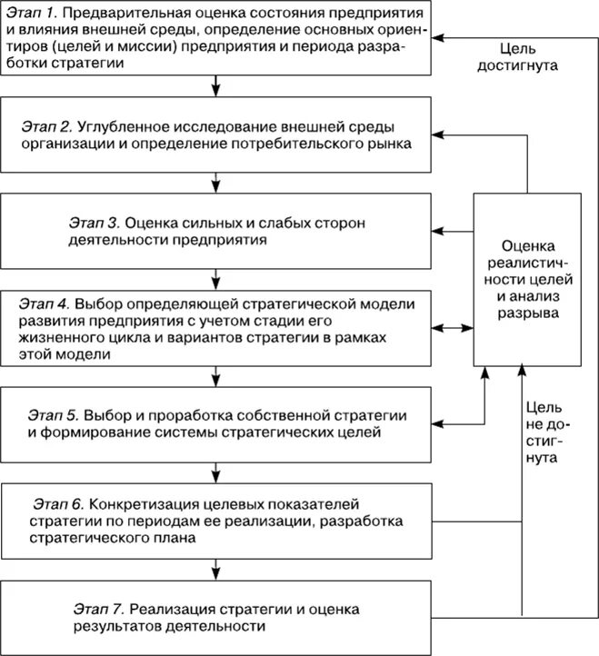 Оценка организации ее цель. Этапы процесса стратегического управления на предприятии. Этапы анализа стратегии и развития предприятия. Выбор стратегии и этапы разработки стратегии организации. Этапы формирования стратегического плана.