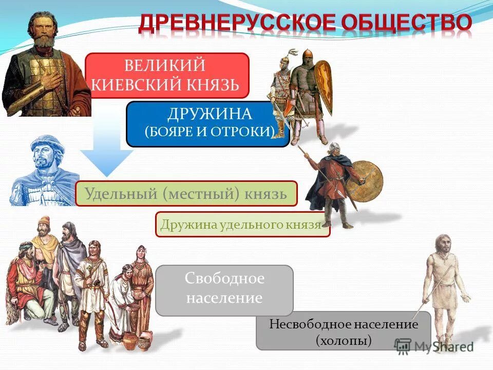 дружина и бояре князя. старшая и младшая дружина в древней руси. князь бояре и дружинники. иерархия дружины в древней руси. бояре и дружинники.