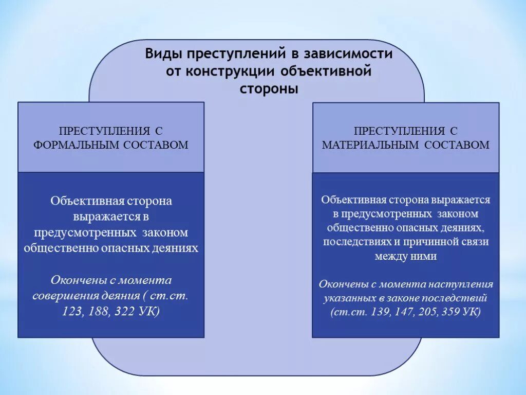 Виды составов преступлений материальные и Формальные. Материальный формальный и усеченный состав