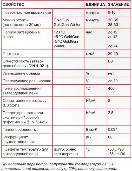 Герметик силиконовый расход. Пена монтажная расход на м2 таблица. Расход монтажной пены на 1 м2. Пена монтажная противопожарная расход на 1м3. Расход пены монтажной на 1м шва.