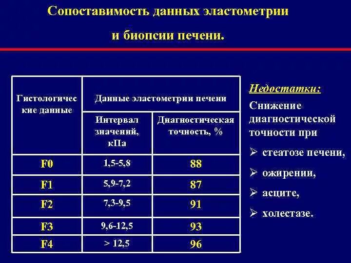 Эластометрия печени. Фиброскан печени расшифровка показателей. Показатели эластометрии печени. Эластография печени нормальные показатели. Эластометрия нормальные показатели.