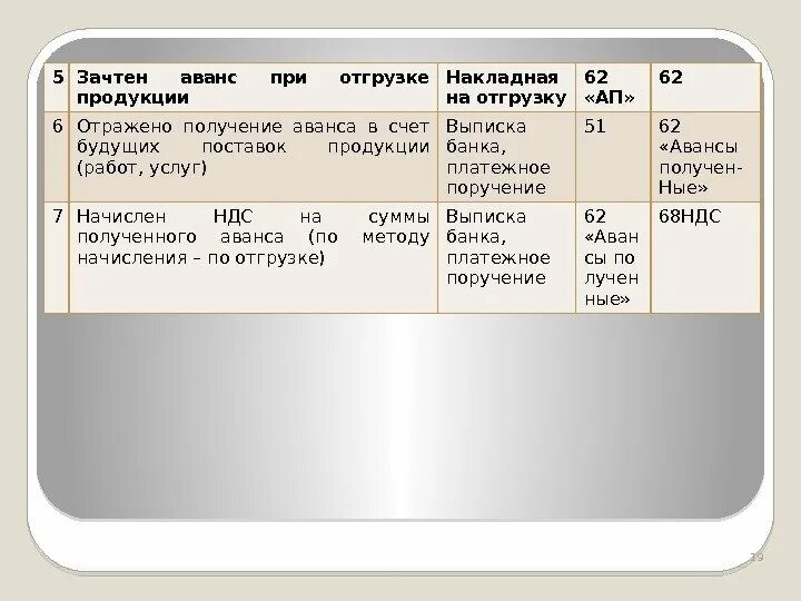 Отгрузка в счет полученного аванса. Получен аванс в счет будущей отгрузки. Получен аванс в счет поставки товаров. Получена предоплата в счет поставки продукции. Аванс в счет будущих поставок.