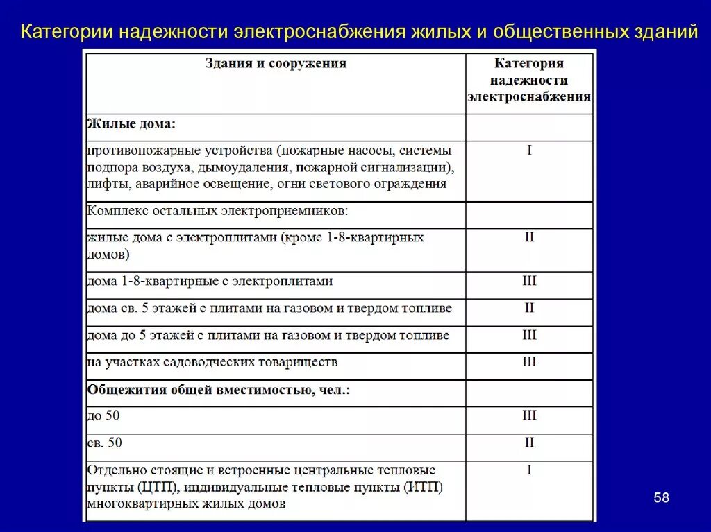 Потребители первой группы. Категория надежности здания по электроснабжению. Категории надёжности электроснабжения потребителей таблица. Потребители 2 категории электроснабжения. Категории зданий по электро.