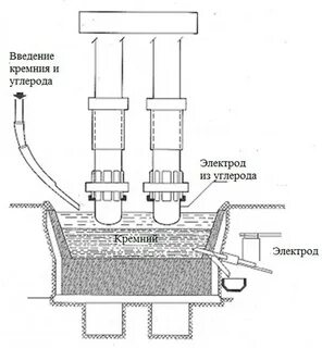 Восстановление кремнием