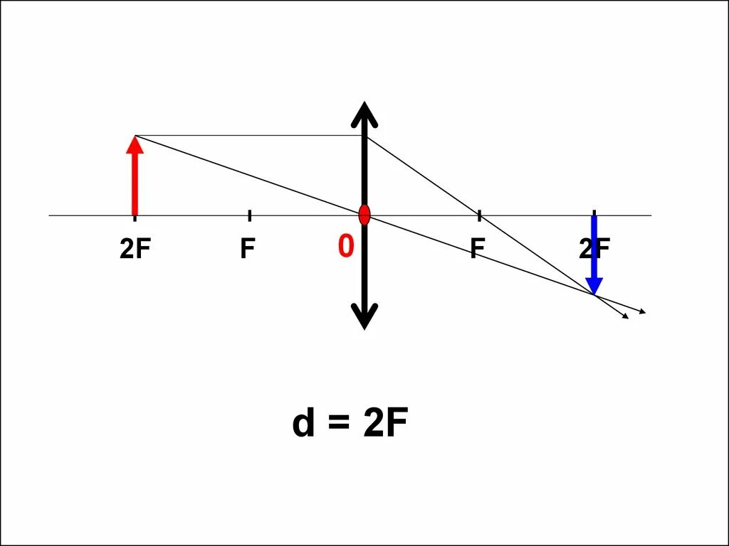 Построение изображения в линзах f<d<2f. F D 2f физика линзы. Собирающая линза f<d<2f. Собирающая линза d>2f чертеж.