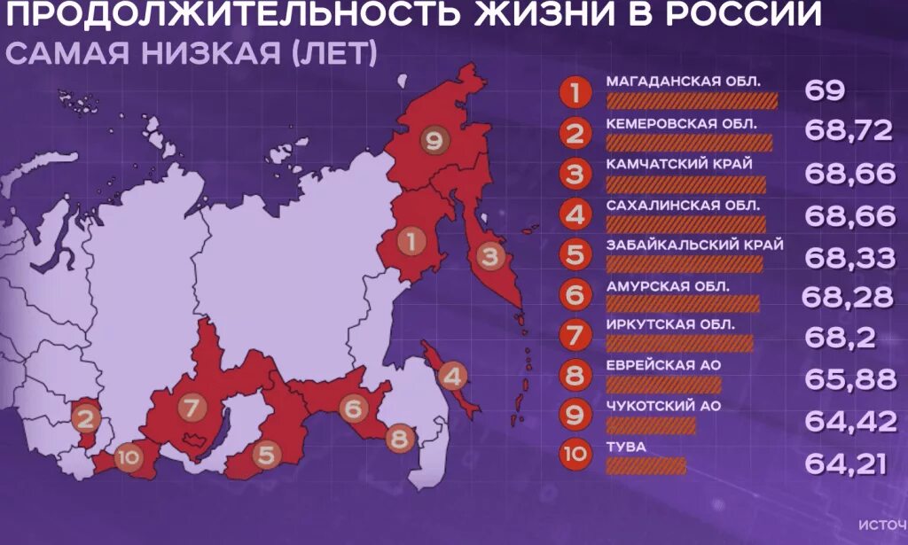 Сколько будет жить россия. Субъекты РФ по средней продолжительности жизни. Продолжительность жизни в России по регионам. Средняя Продолжительность жизни в России по регионам. Самая высокая Продолжительность жизни в России по регионам.