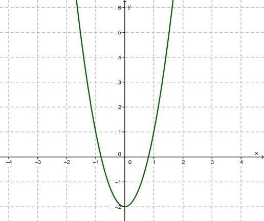 График какой функции изображен на рисунке?а) y=x2 b) y=x3 - Школьные Знания.com