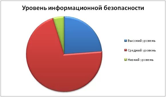 Основная масса угроз информационной. Информационная безопасность график. Информационная безопасность диаграмма. Основные информационные угрозы диаграмма. Защита информации диаграмма.